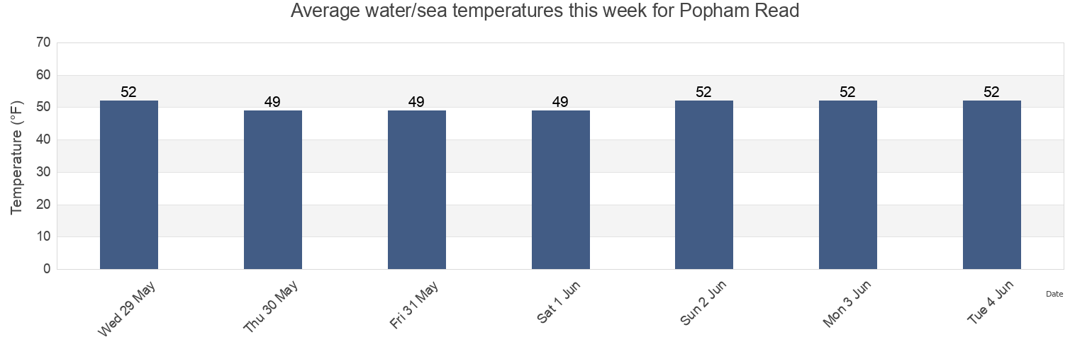 Water temperature in Popham Read, Sagadahoc County, Maine, United States today and this week