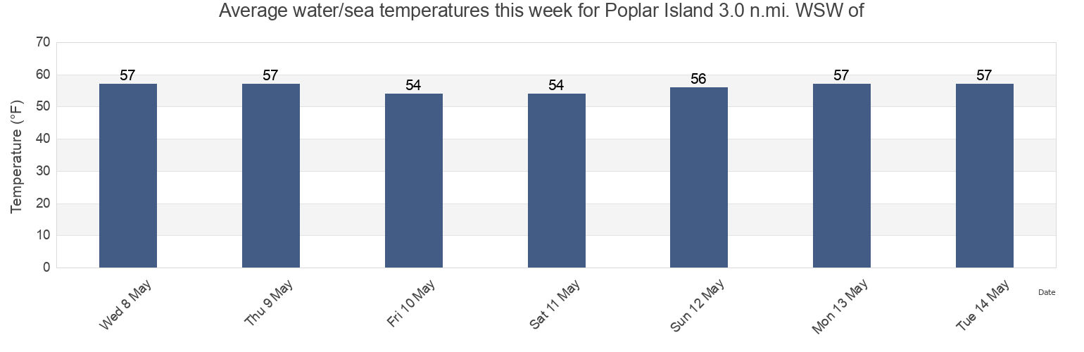 Water temperature in Poplar Island 3.0 n.mi. WSW of, Anne Arundel County, Maryland, United States today and this week