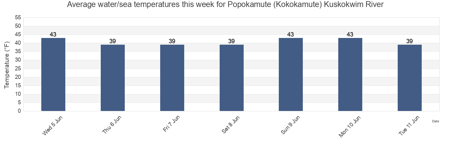 Water temperature in Popokamute (Kokokamute) Kuskokwim River, Bethel Census Area, Alaska, United States today and this week