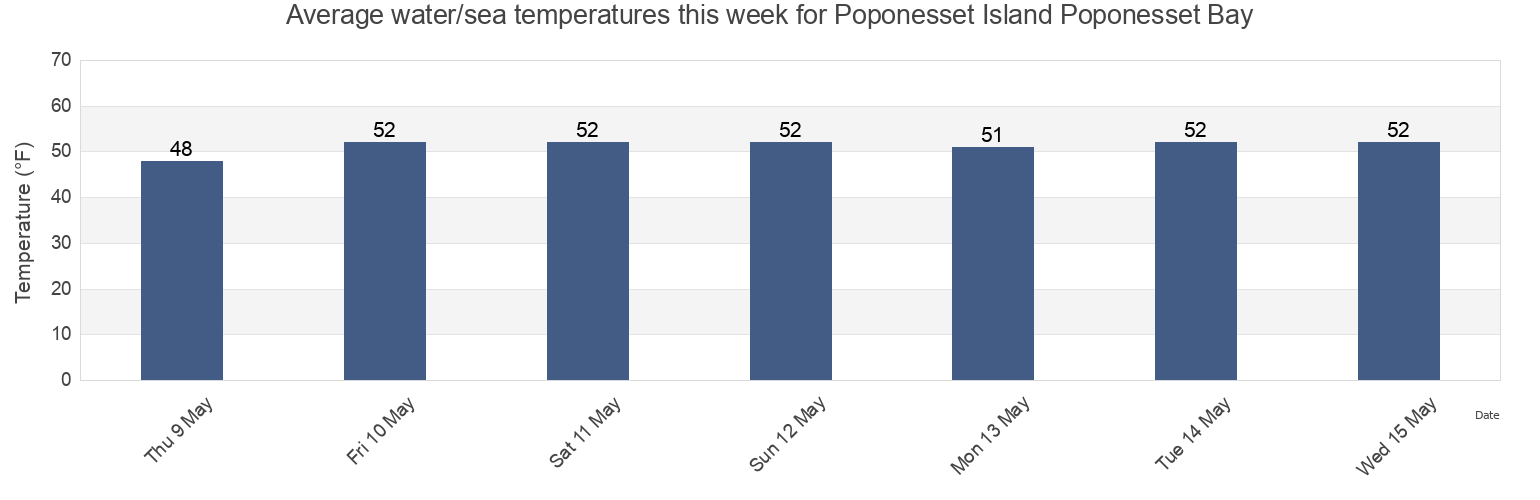 Water temperature in Poponesset Island Poponesset Bay, Barnstable County, Massachusetts, United States today and this week