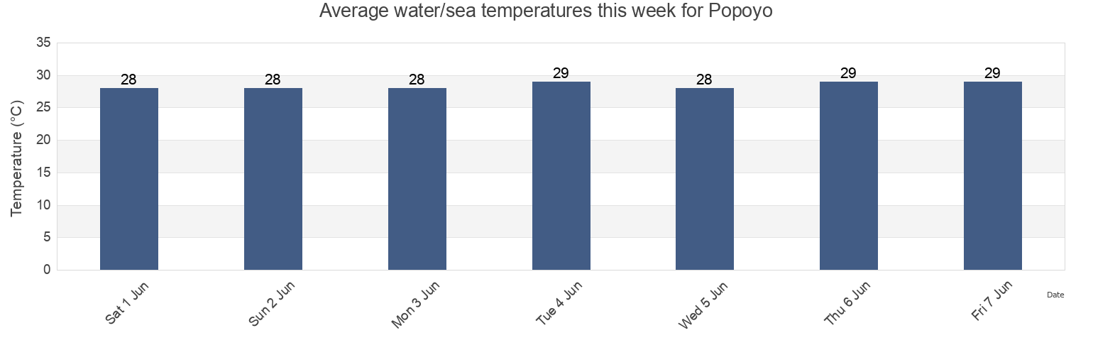 Water temperature in Popoyo, Municipio de Belen, Rivas, Nicaragua today and this week