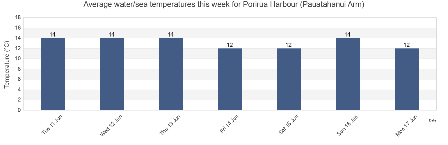 Water temperature in Porirua Harbour (Pauatahanui Arm), Wellington, New Zealand today and this week