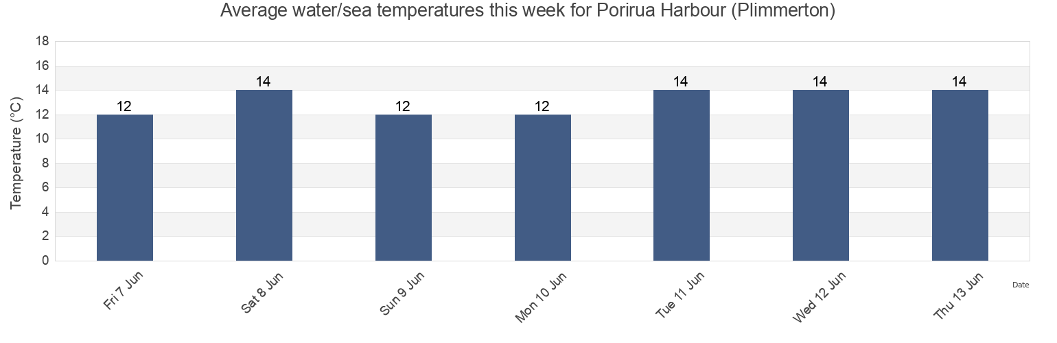 Water temperature in Porirua Harbour (Plimmerton), Porirua City, Wellington, New Zealand today and this week