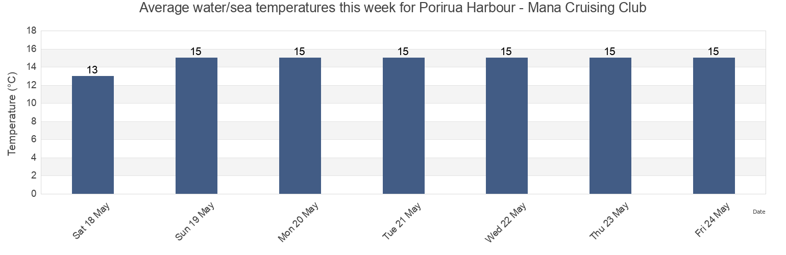 Water temperature in Porirua Harbour - Mana Cruising Club, Porirua City, Wellington, New Zealand today and this week