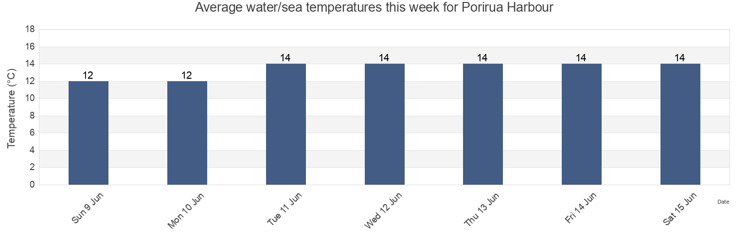 Water temperature in Porirua Harbour, Porirua City, Wellington, New Zealand today and this week