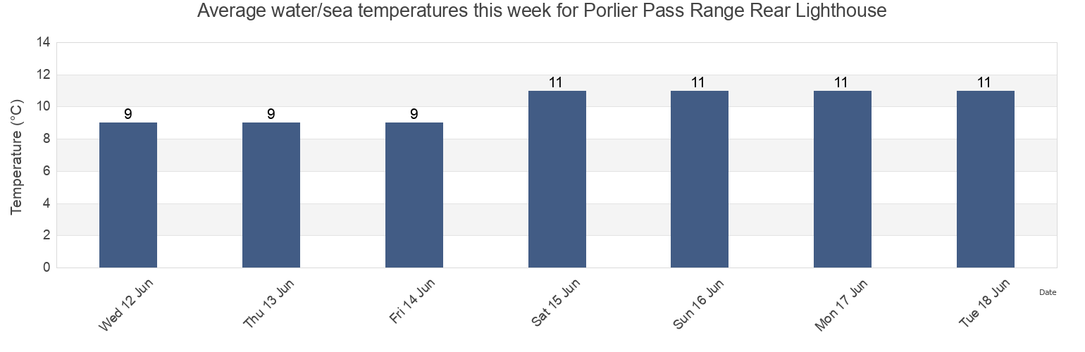 Water temperature in Porlier Pass Range Rear Lighthouse, Capital Regional District, British Columbia, Canada today and this week