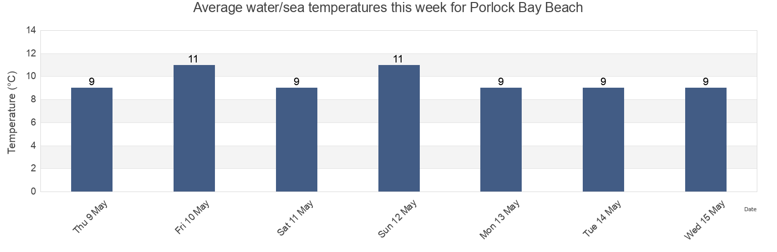 Water temperature in Porlock Bay Beach, Vale of Glamorgan, Wales, United Kingdom today and this week
