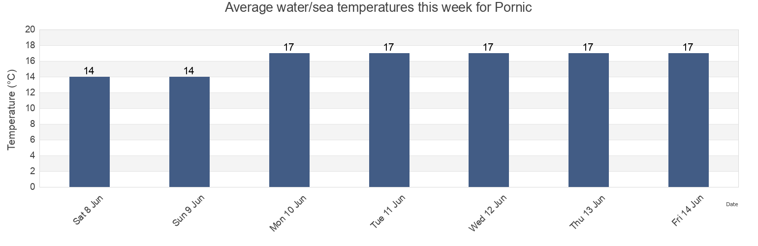 Water temperature in Pornic, Loire-Atlantique, Pays de la Loire, France today and this week