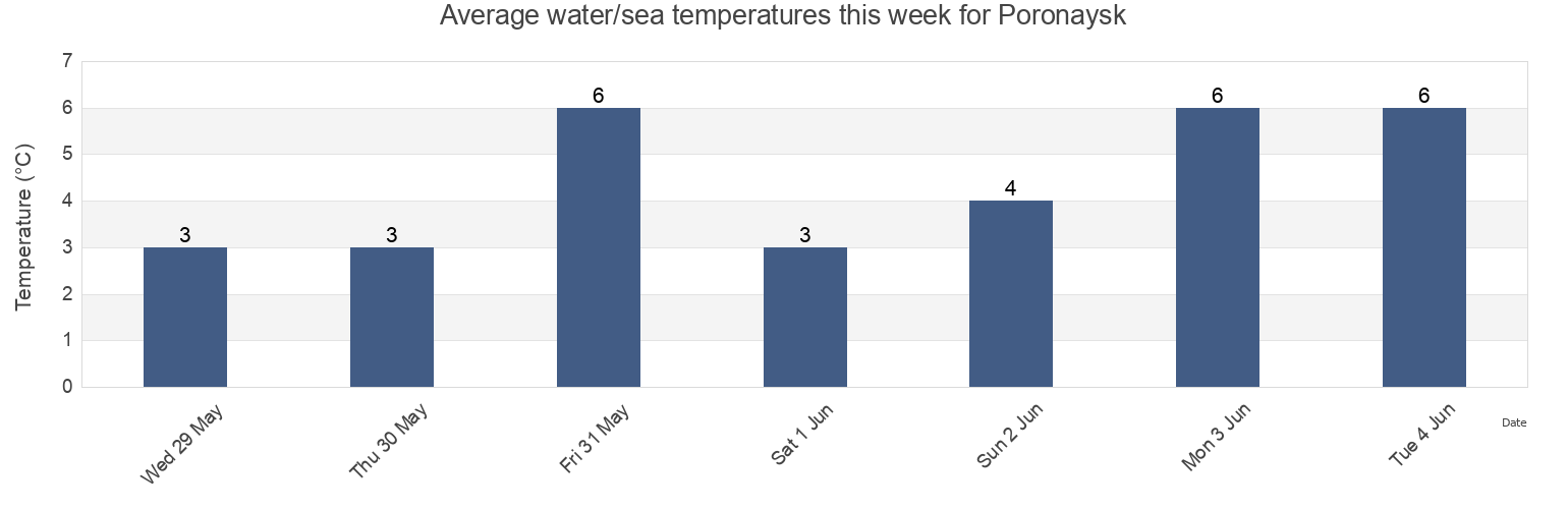 Water temperature in Poronaysk, Sakhalin Oblast, Russia today and this week
