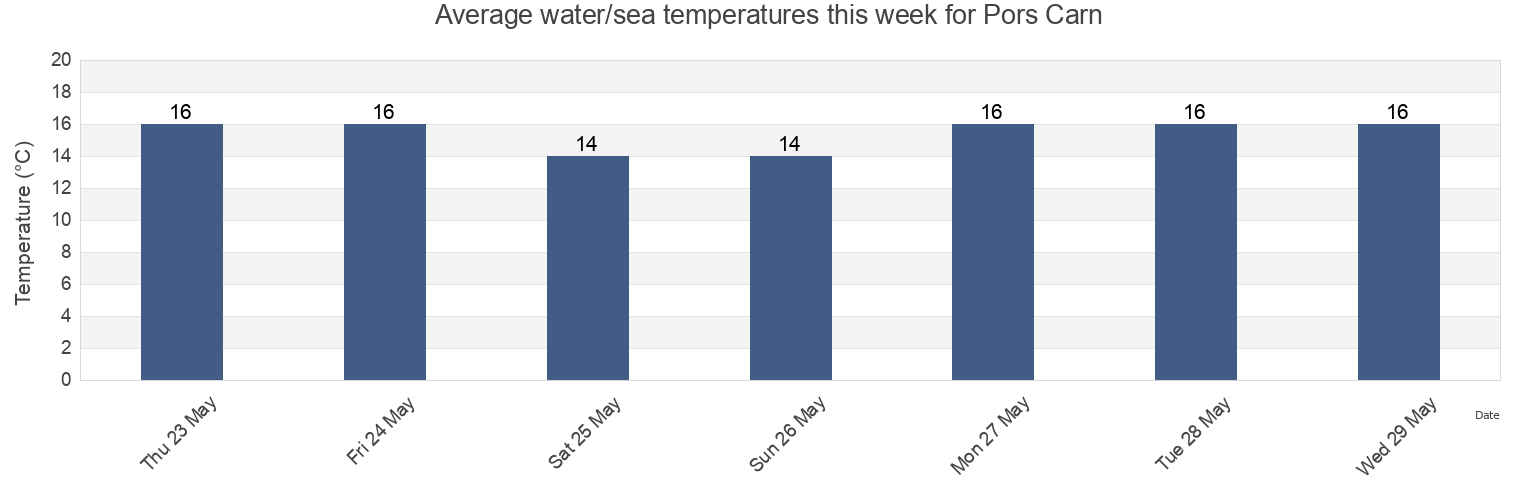 Water temperature in Pors Carn, Finistere, Brittany, France today and this week