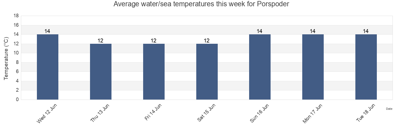 Water temperature in Porspoder, Finistere, Brittany, France today and this week
