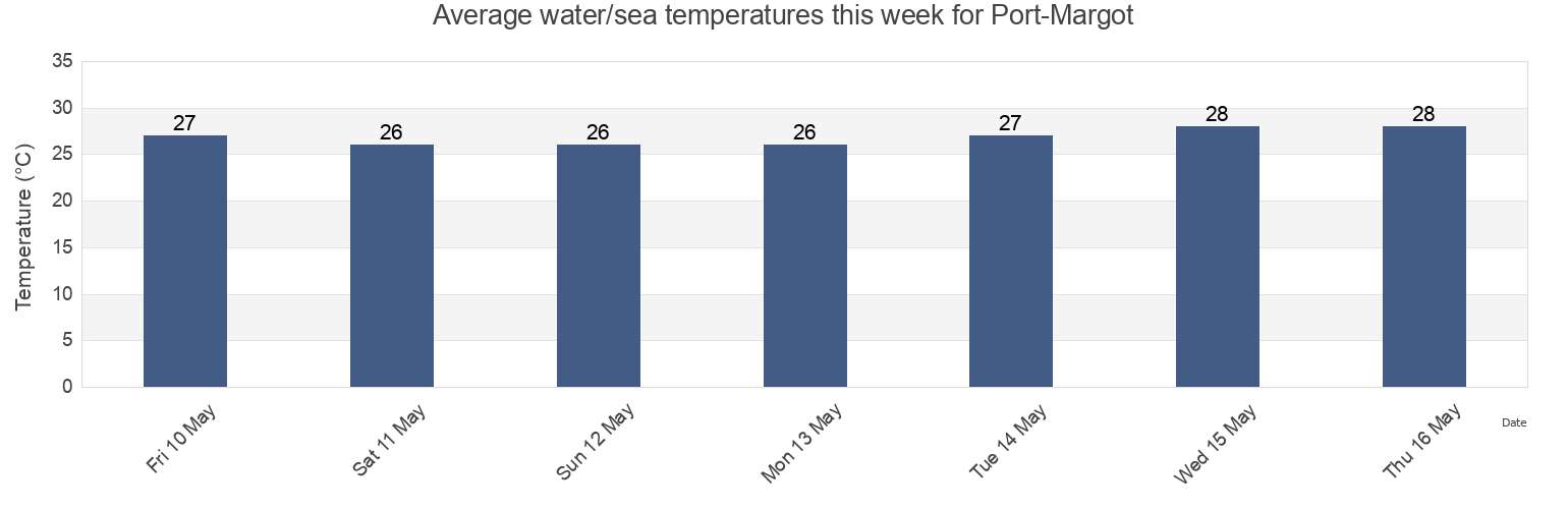 Water temperature in Port-Margot, Oboy, Nord, Haiti today and this week