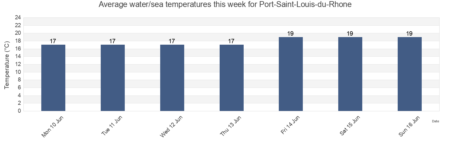 Water temperature in Port-Saint-Louis-du-Rhone, Bouches-du-Rhone, Provence-Alpes-Cote d'Azur, France today and this week