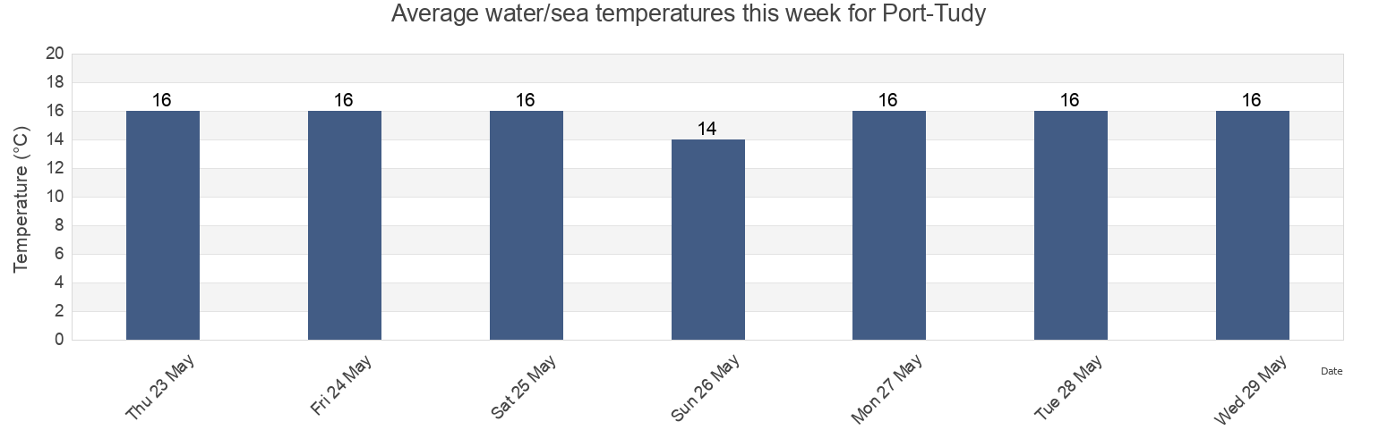 Water temperature in Port-Tudy, Morbihan, Brittany, France today and this week