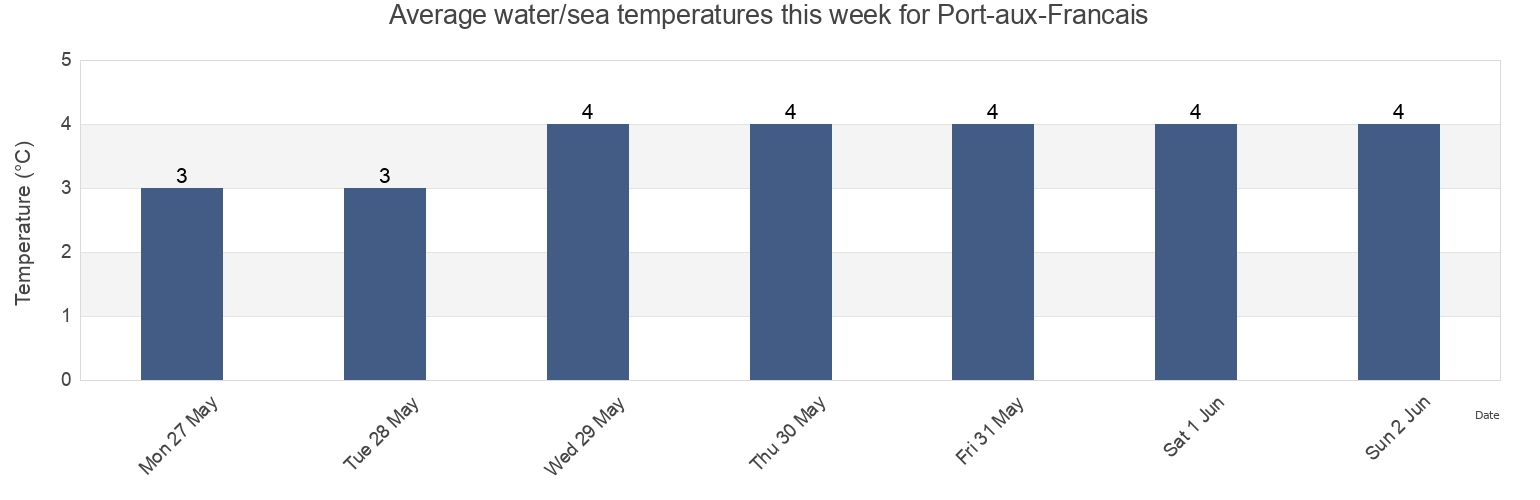 Water temperature in Port-aux-Francais, Kerguelen, French Southern Territories today and this week