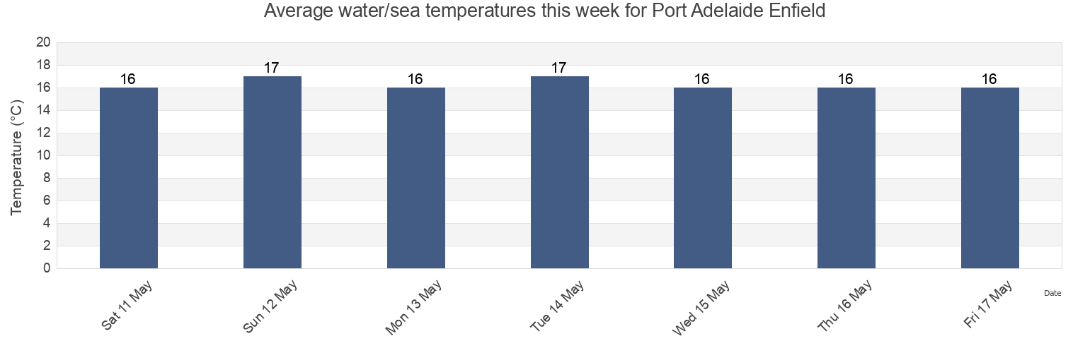 Water temperature in Port Adelaide Enfield, South Australia, Australia today and this week