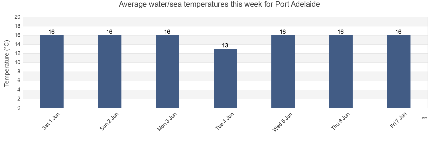 Water temperature in Port Adelaide, Port Adelaide Enfield, South Australia, Australia today and this week