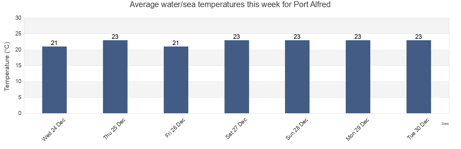 Port Alfred Water Temperature for this Week Sarah Baartman District