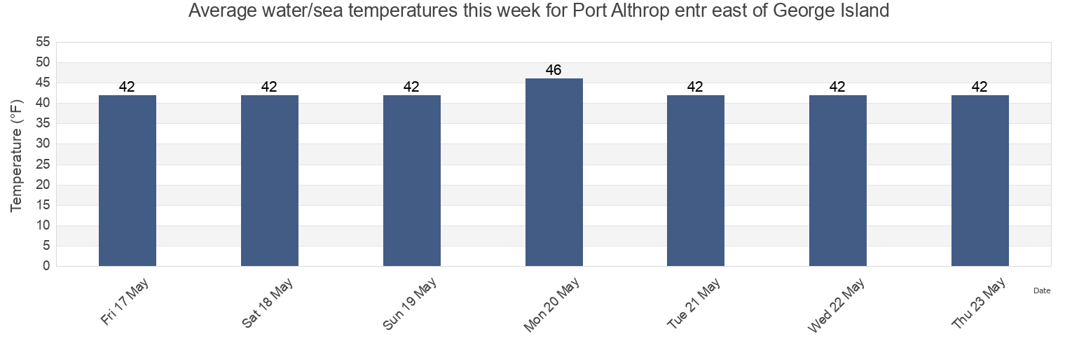 Water temperature in Port Althrop entr east of George Island, Hoonah-Angoon Census Area, Alaska, United States today and this week