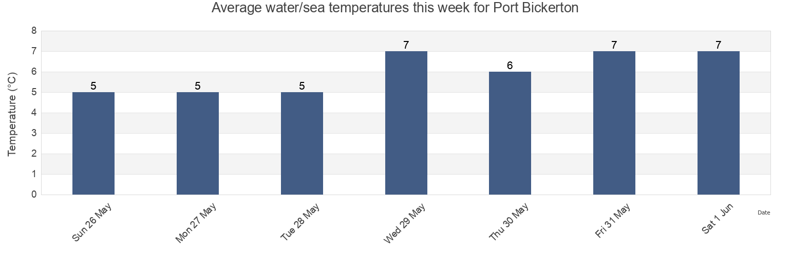 Water temperature in Port Bickerton, Nova Scotia, Canada today and this week