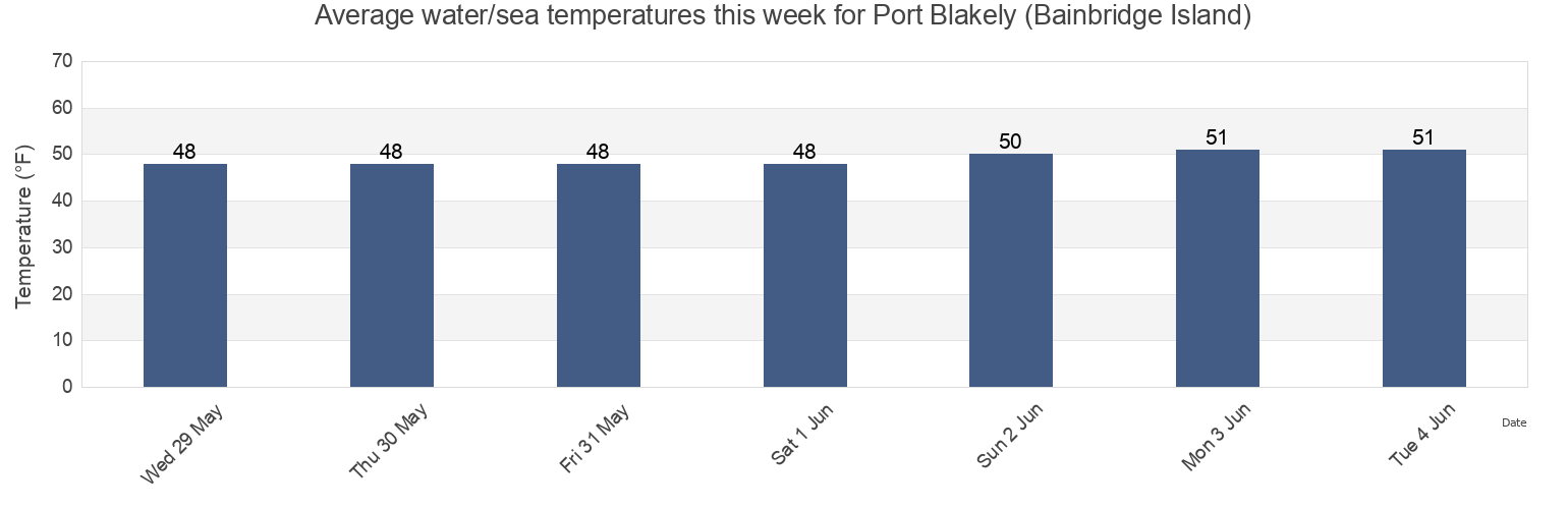 Water temperature in Port Blakely (Bainbridge Island), Kitsap County, Washington, United States today and this week