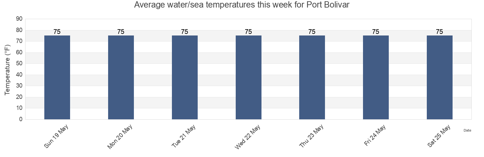 Water temperature in Port Bolivar, Galveston County, Texas, United States today and this week