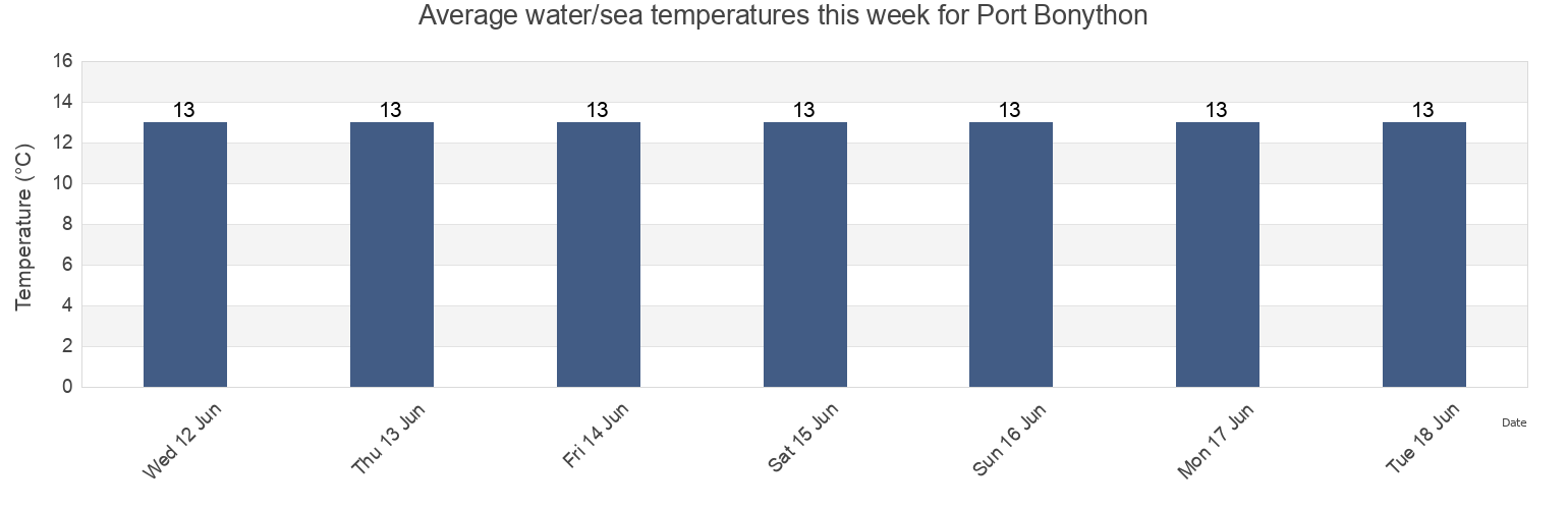 Water temperature in Port Bonython, Whyalla, South Australia, Australia today and this week