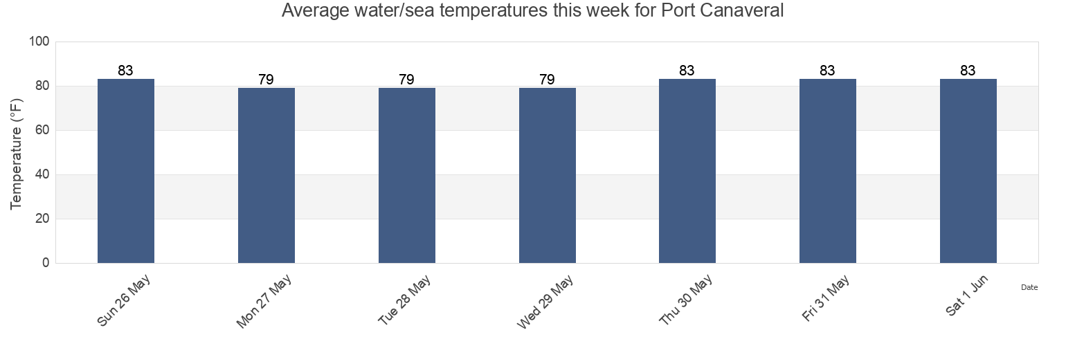 Water temperature in Port Canaveral, Brevard County, Florida, United States today and this week
