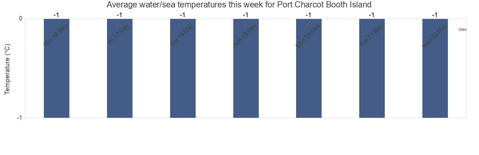 Water temperature in Port Charcot Booth Island, Provincia Antartica Chilena, Region of Magallanes, Chile today and this week