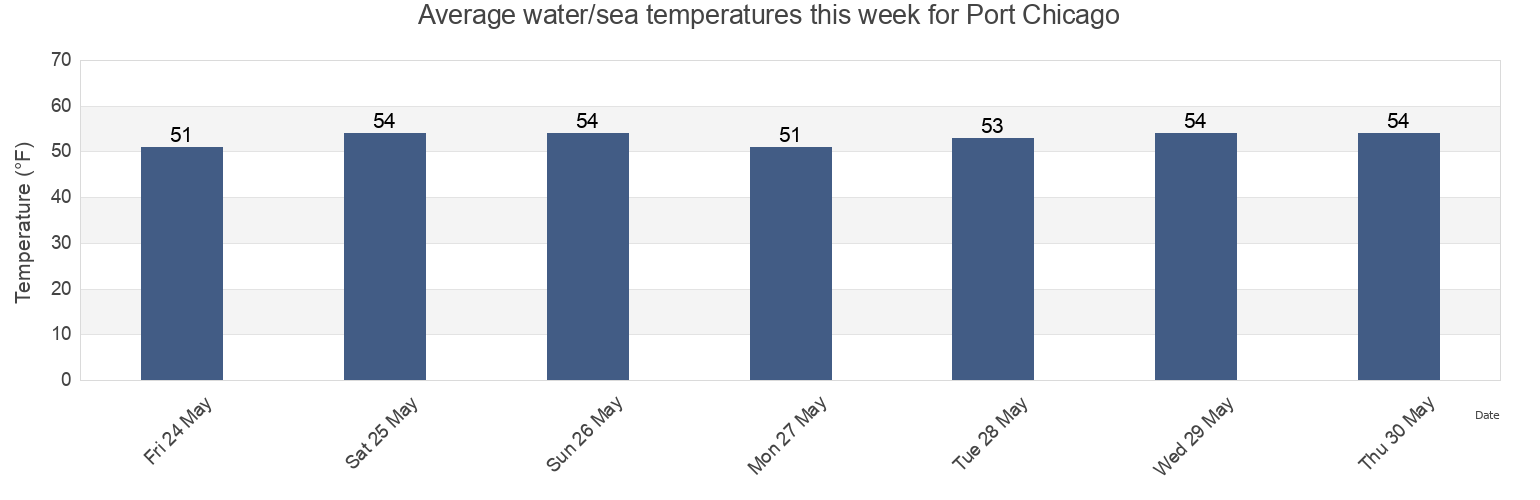 Water temperature in Port Chicago, Contra Costa County, California, United States today and this week