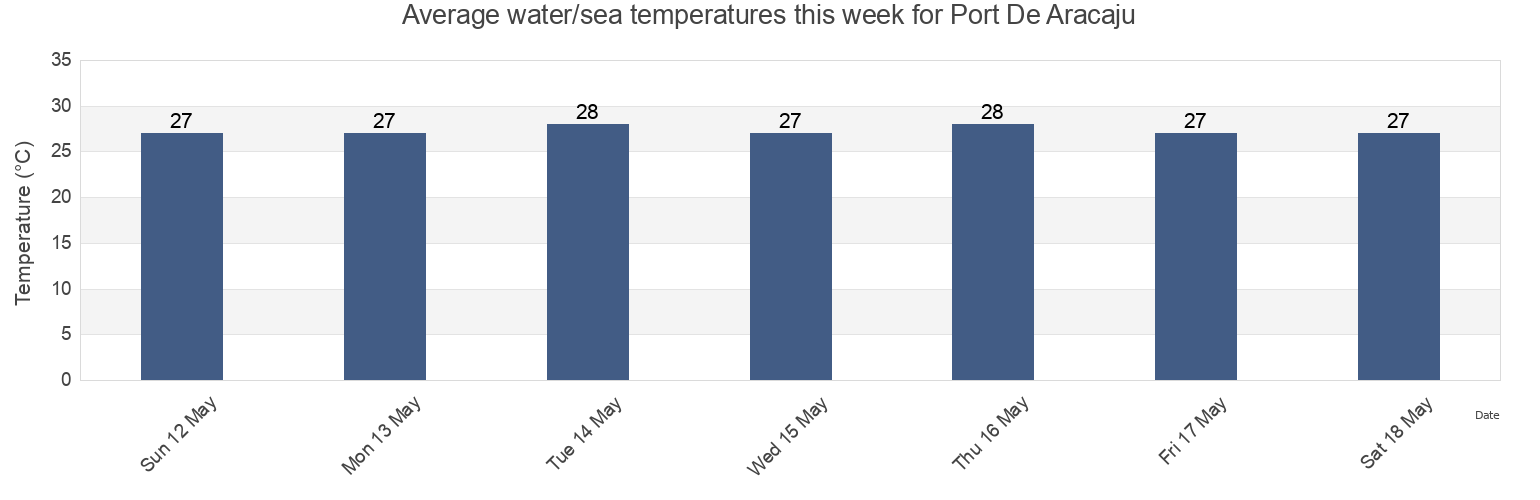 Water temperature in Port De Aracaju, Sergipe, Brazil today and this week