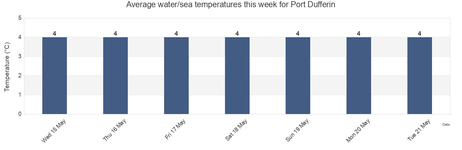 Water temperature in Port Dufferin, Nova Scotia, Canada today and this week