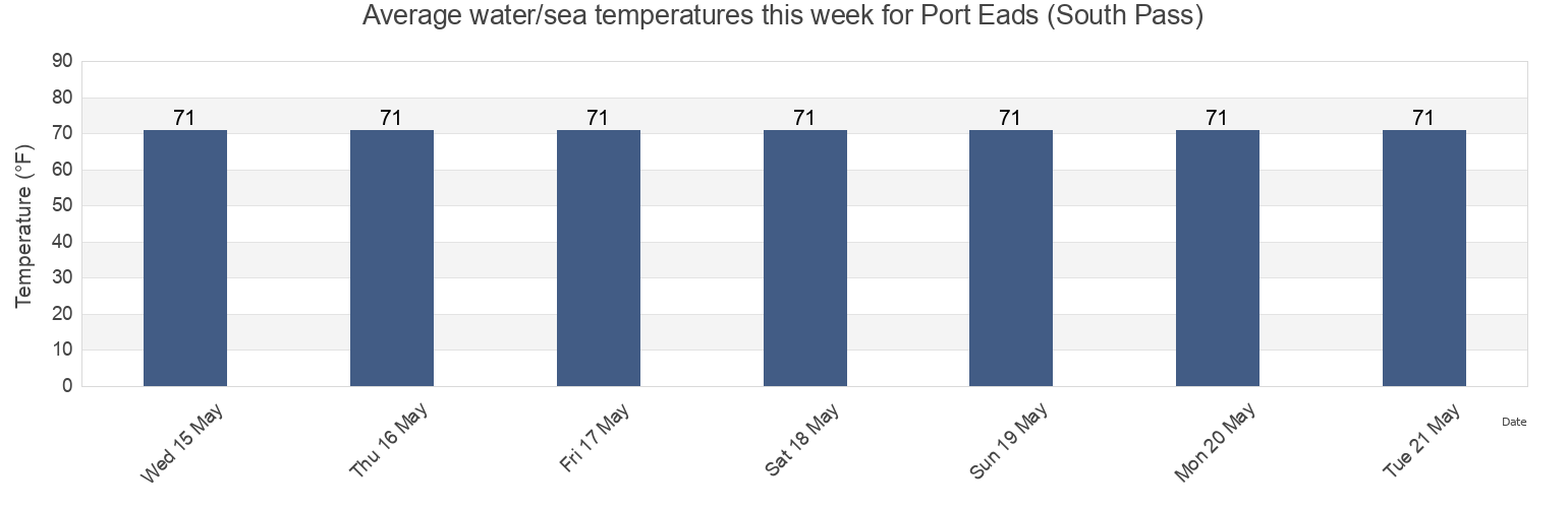 Water temperature in Port Eads (South Pass), Plaquemines Parish, Louisiana, United States today and this week
