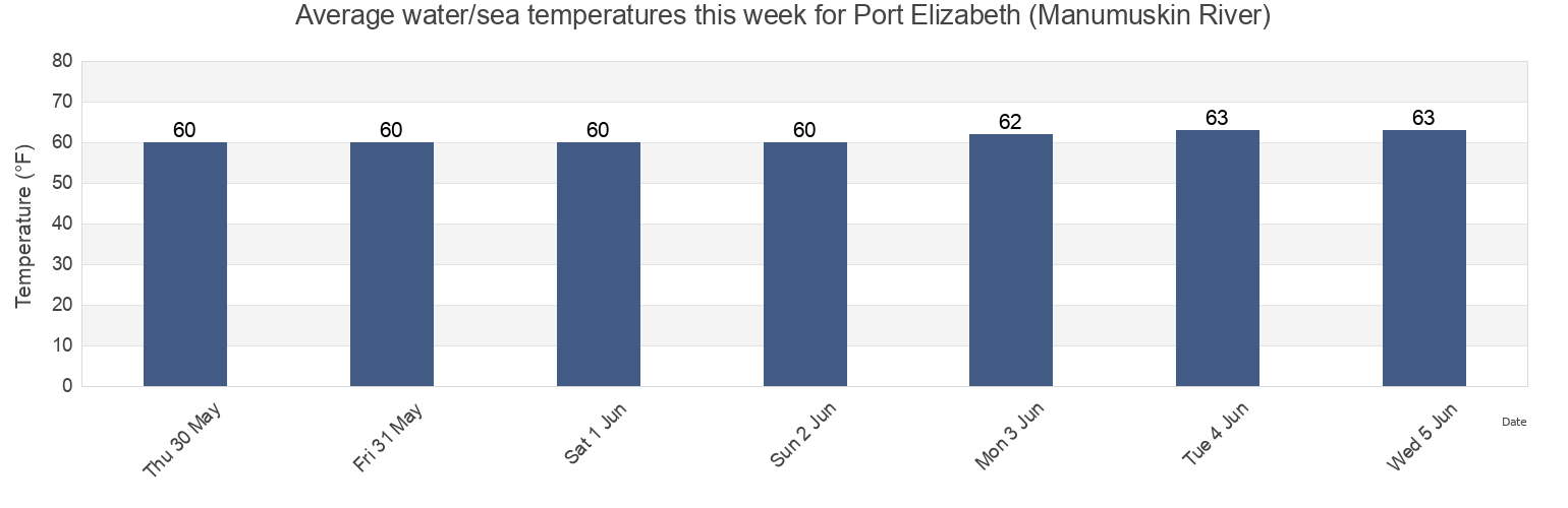 Water temperature in Port Elizabeth (Manumuskin River), Cumberland County, New Jersey, United States today and this week