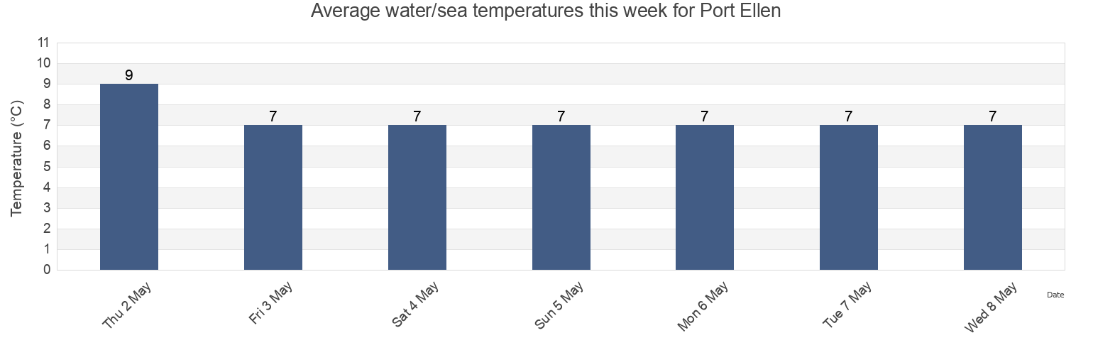 Water temperature in Port Ellen, Argyll and Bute, Scotland, United Kingdom today and this week