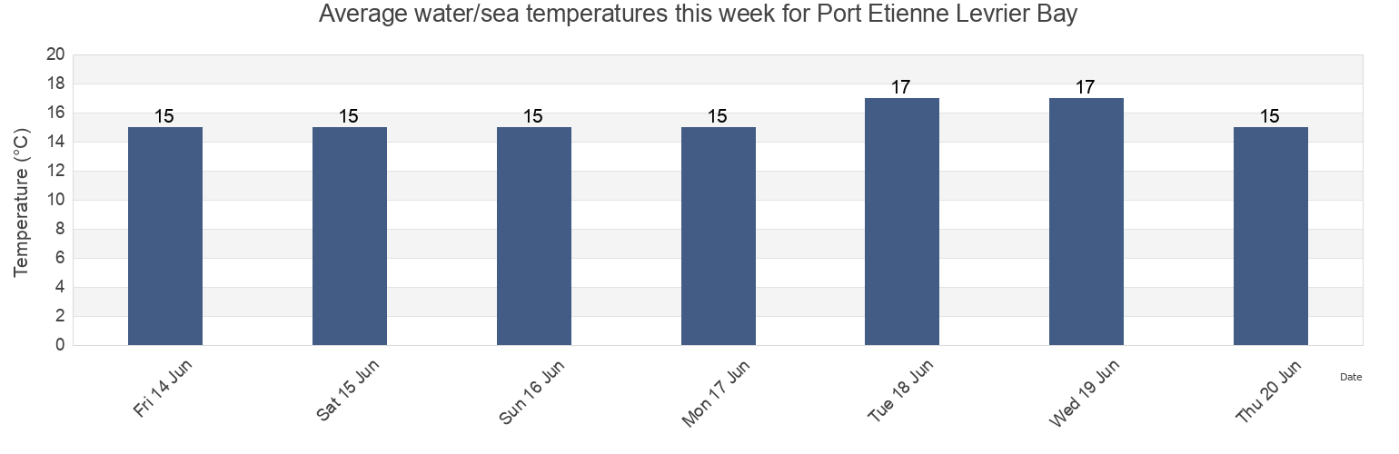Water temperature in Port Etienne Levrier Bay, Nouadhibou, Dakhlet Nouadhibou, Mauritania today and this week