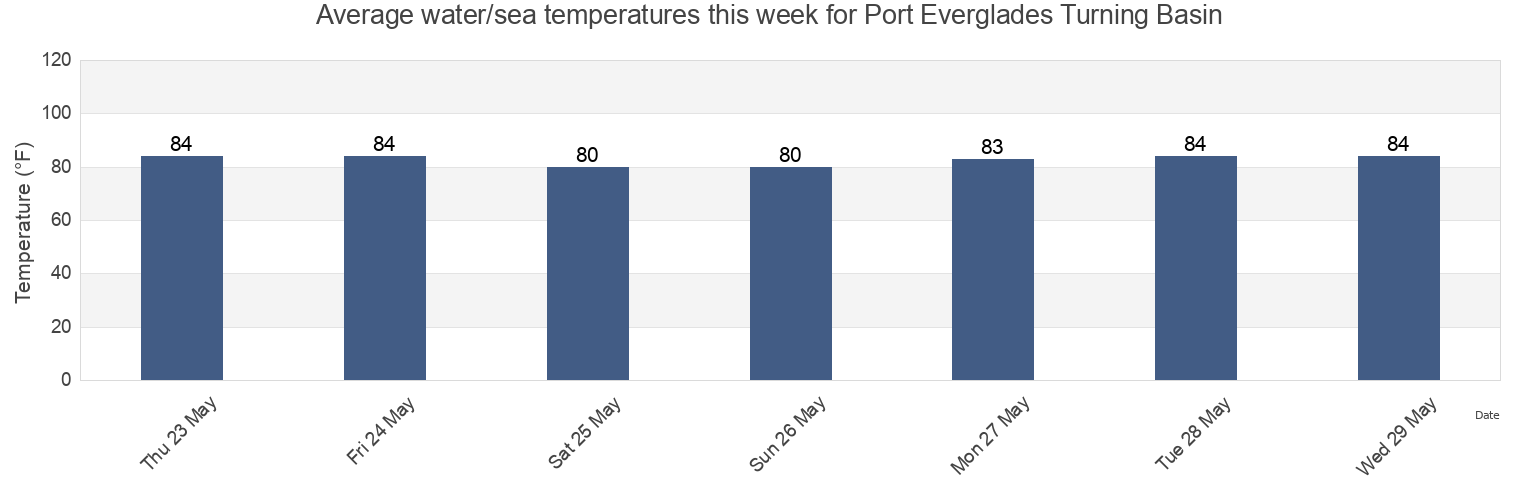 Water temperature in Port Everglades Turning Basin, Broward County, Florida, United States today and this week