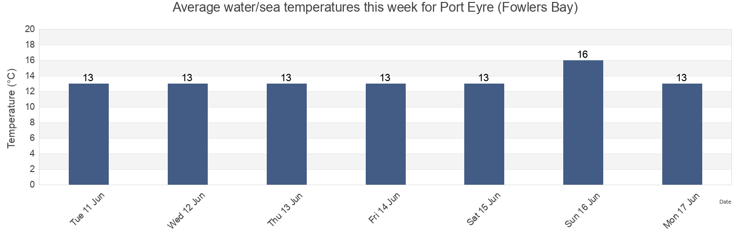 Water temperature in Port Eyre (Fowlers Bay), Maralinga Tjarutja, South Australia, Australia today and this week