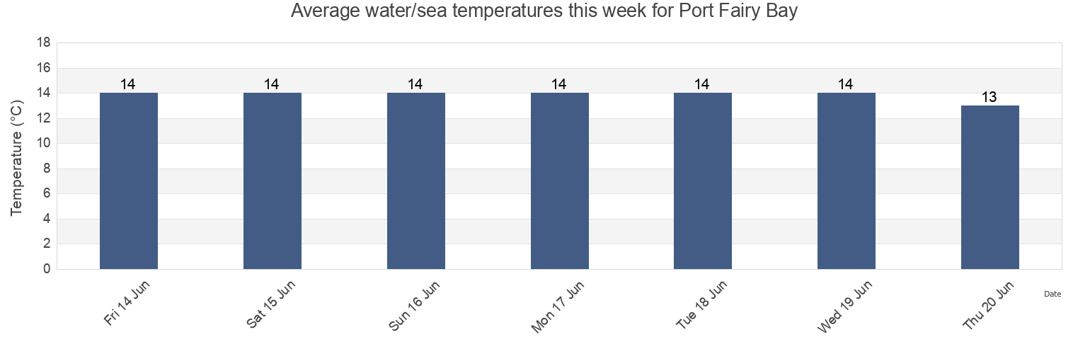 Water temperature in Port Fairy Bay, Victoria, Australia today and this week