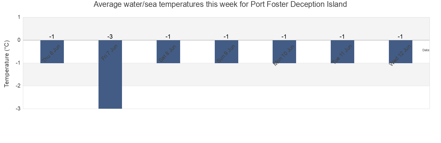 Water temperature in Port Foster Deception Island, Departamento de Ushuaia, Tierra del Fuego, Argentina today and this week