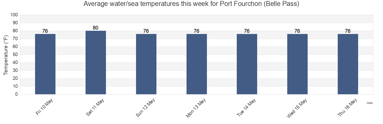 Water temperature in Port Fourchon (Belle Pass), Terrebonne Parish, Louisiana, United States today and this week