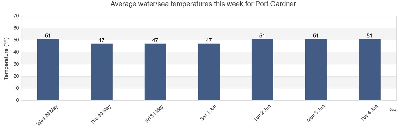 Water temperature in Port Gardner, Snohomish County, Washington, United States today and this week