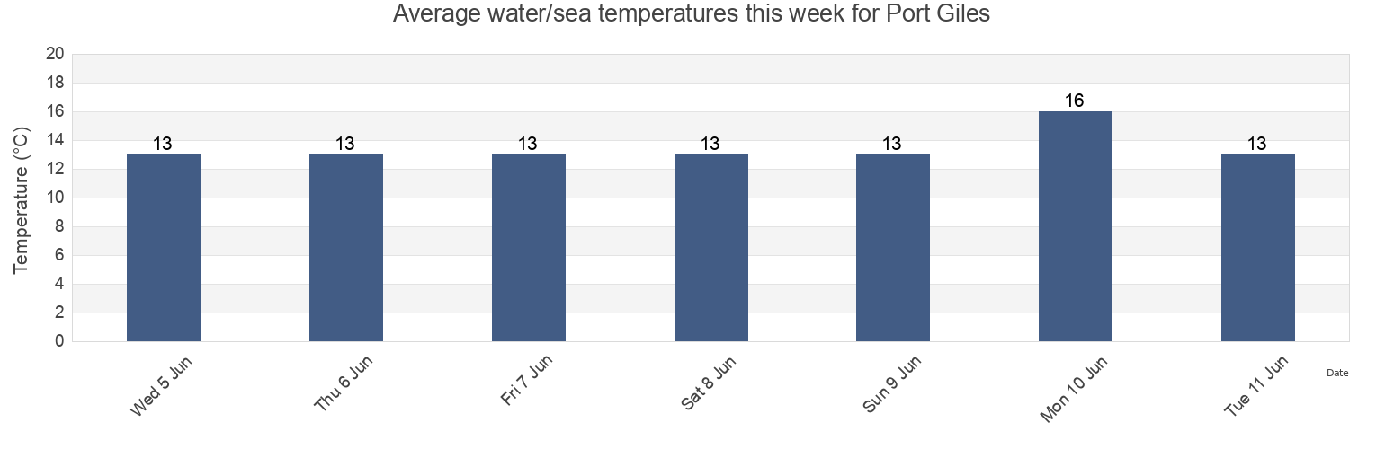 Water temperature in Port Giles, Yorke Peninsula, South Australia, Australia today and this week