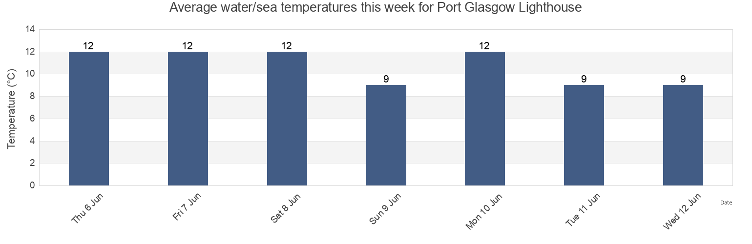 Water temperature in Port Glasgow Lighthouse, Inverclyde, Scotland, United Kingdom today and this week