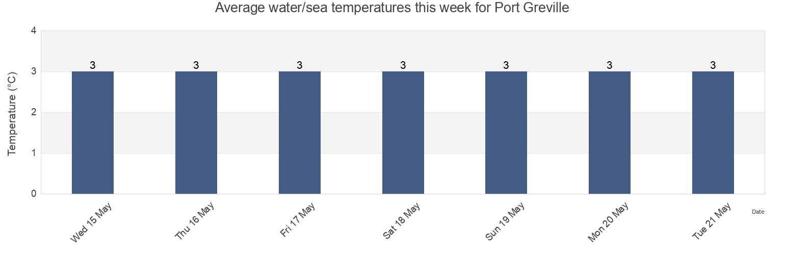 Water temperature in Port Greville, Kings County, Nova Scotia, Canada today and this week