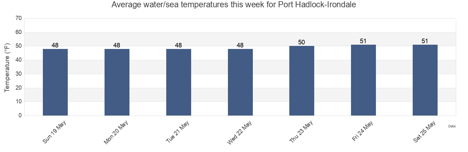 Water temperature in Port Hadlock-Irondale, Jefferson County, Washington, United States today and this week