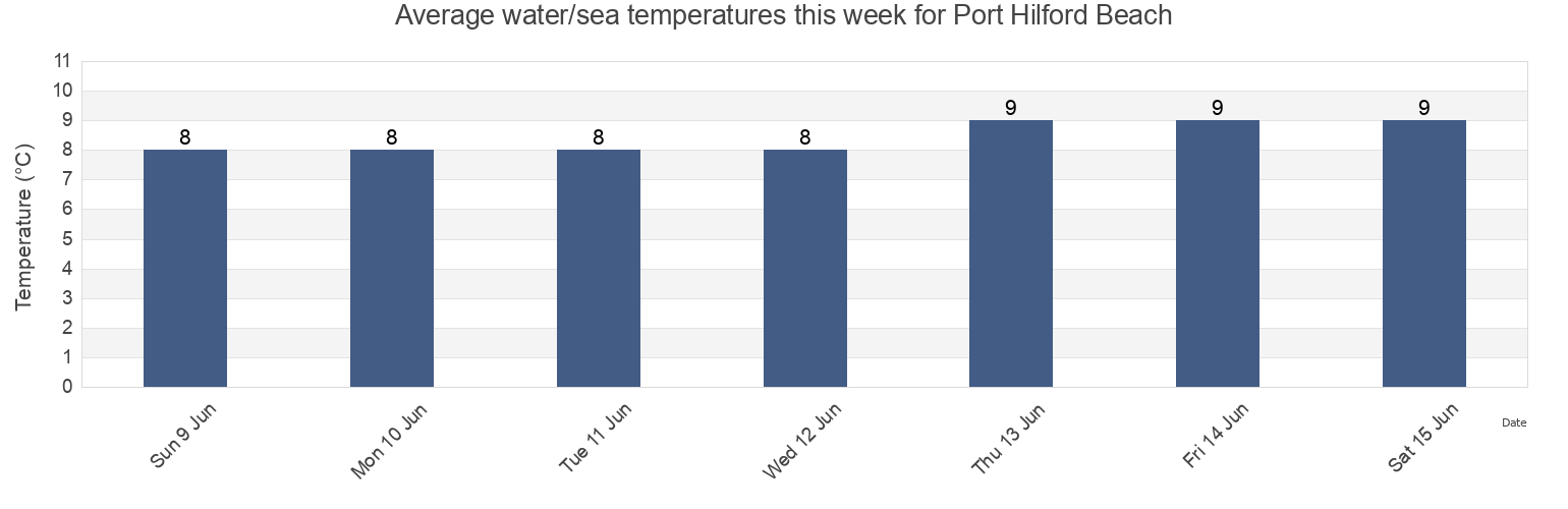 Water temperature in Port Hilford Beach, Nova Scotia, Canada today and this week