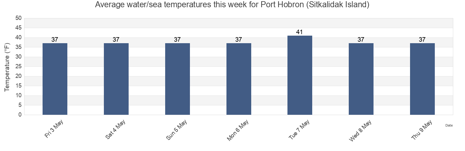 Water temperature in Port Hobron (Sitkalidak Island), Kodiak Island Borough, Alaska, United States today and this week
