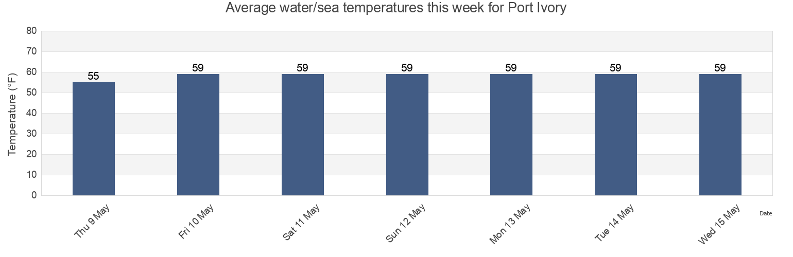 Water temperature in Port Ivory, Richmond County, New York, United States today and this week