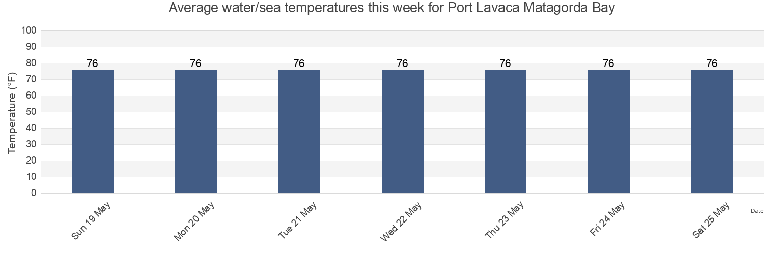 Water temperature in Port Lavaca Matagorda Bay, Calhoun County, Texas, United States today and this week